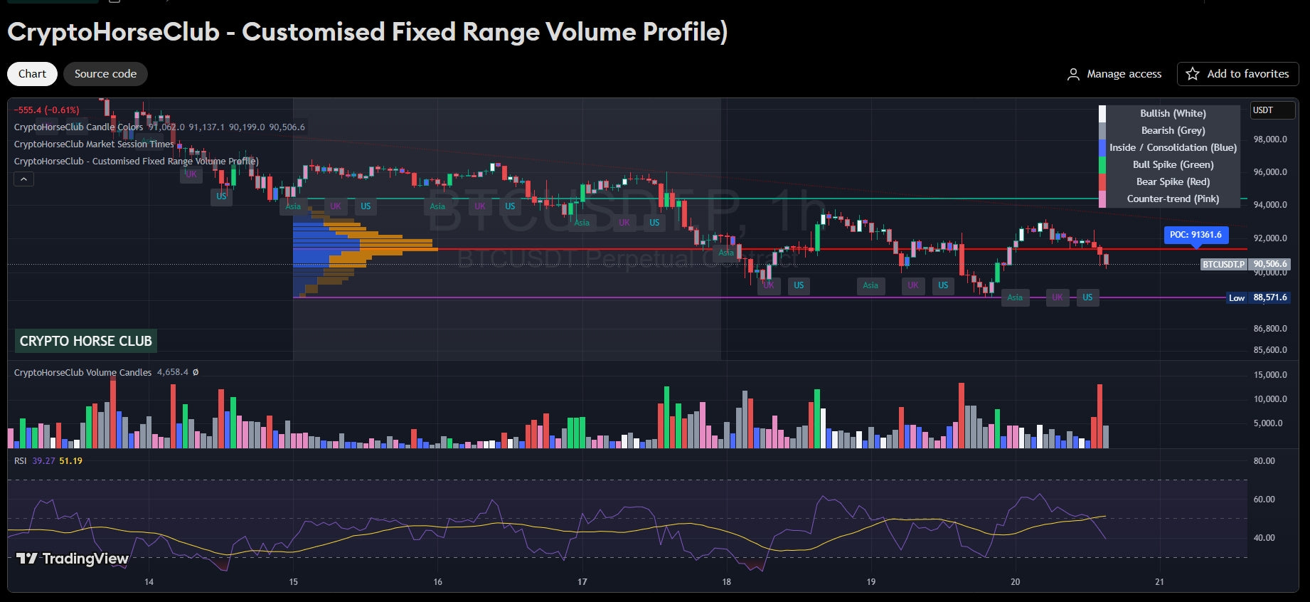 CryptoHorseClub Custom Fixed Range Volume Profile (POC + Range High/Low)